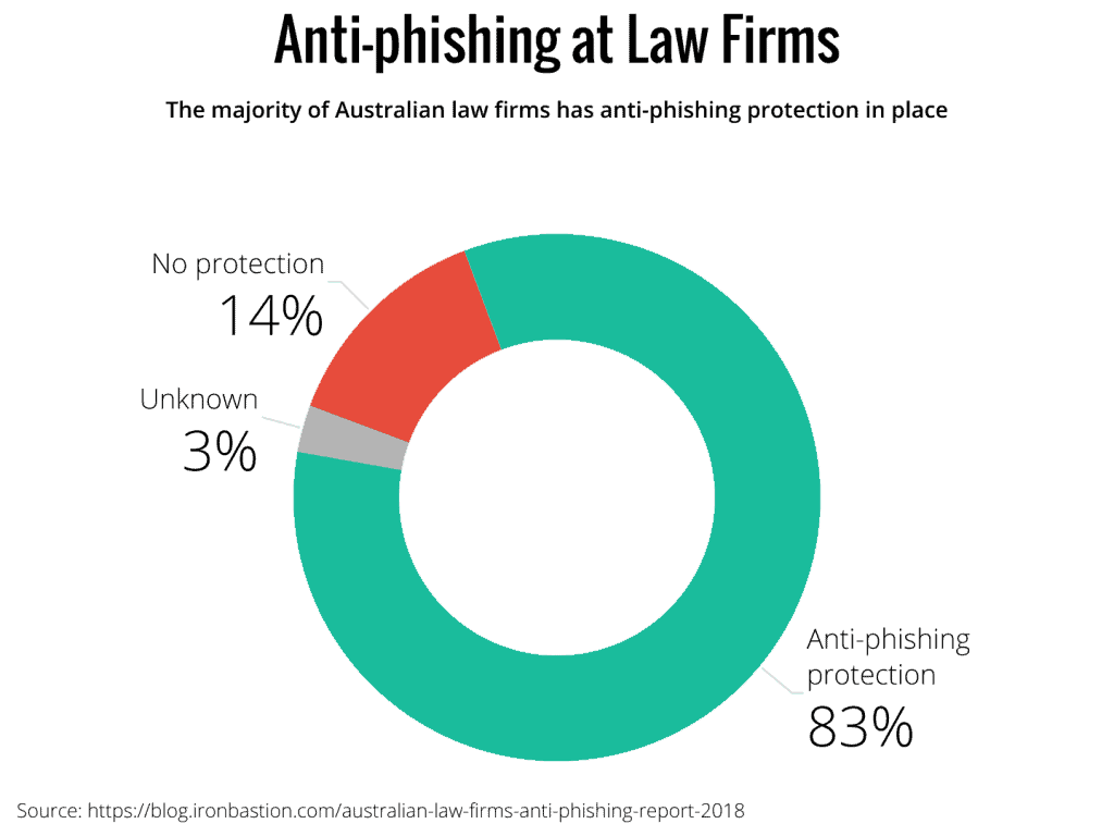 Anti-phishing services at law firms