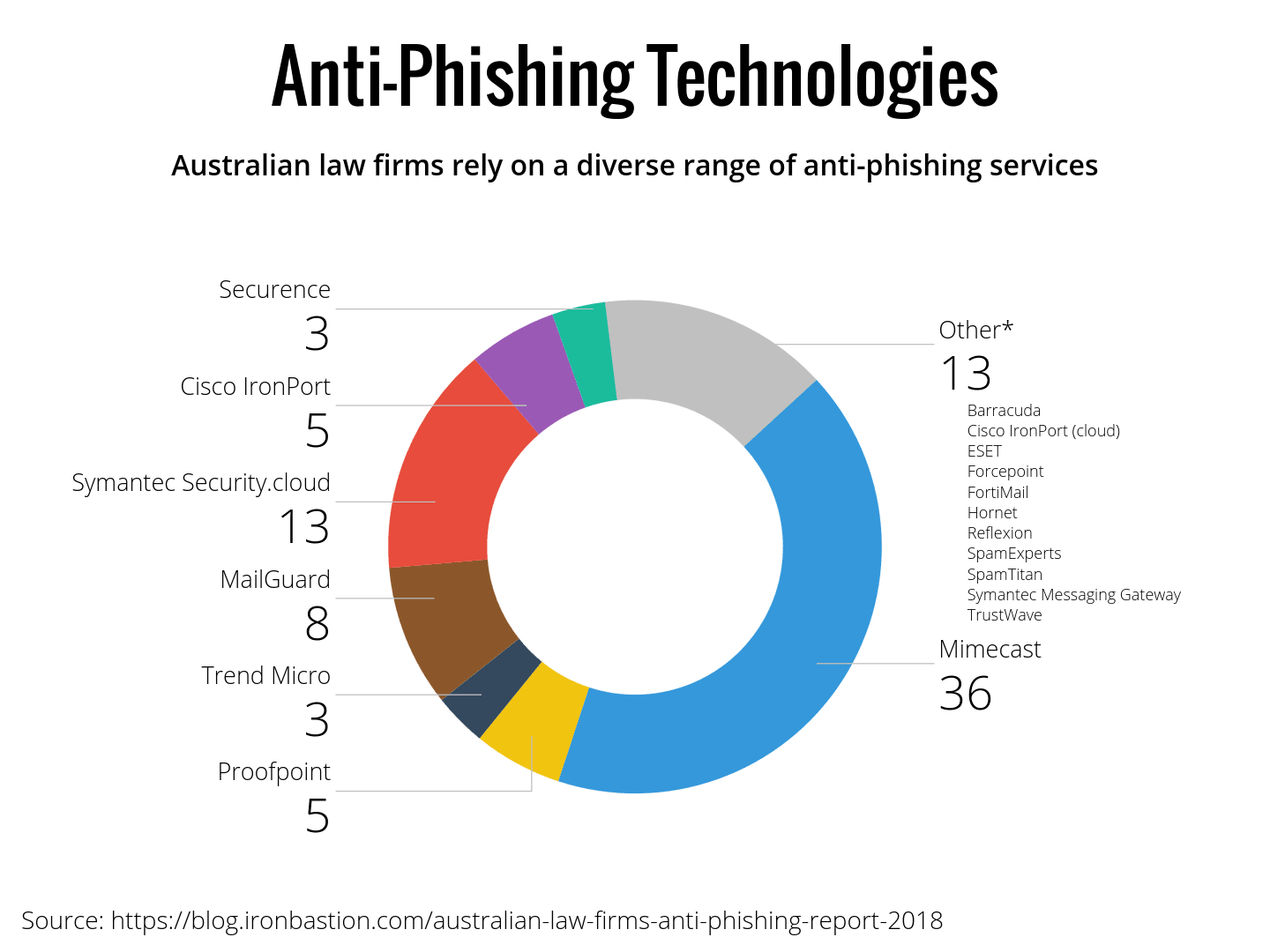 A wide variety of anti-phishing technologies are in use
