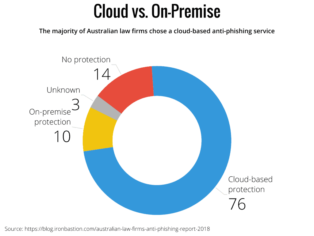 Cloud vs. on-premise anti-phishing solutions